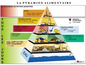 La pyramide Alimentaire par Virginie Dubois