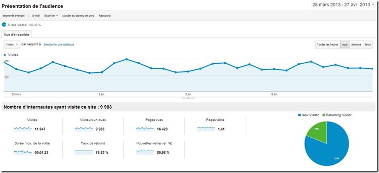 stats-avril-2013-blog-course-a-pied